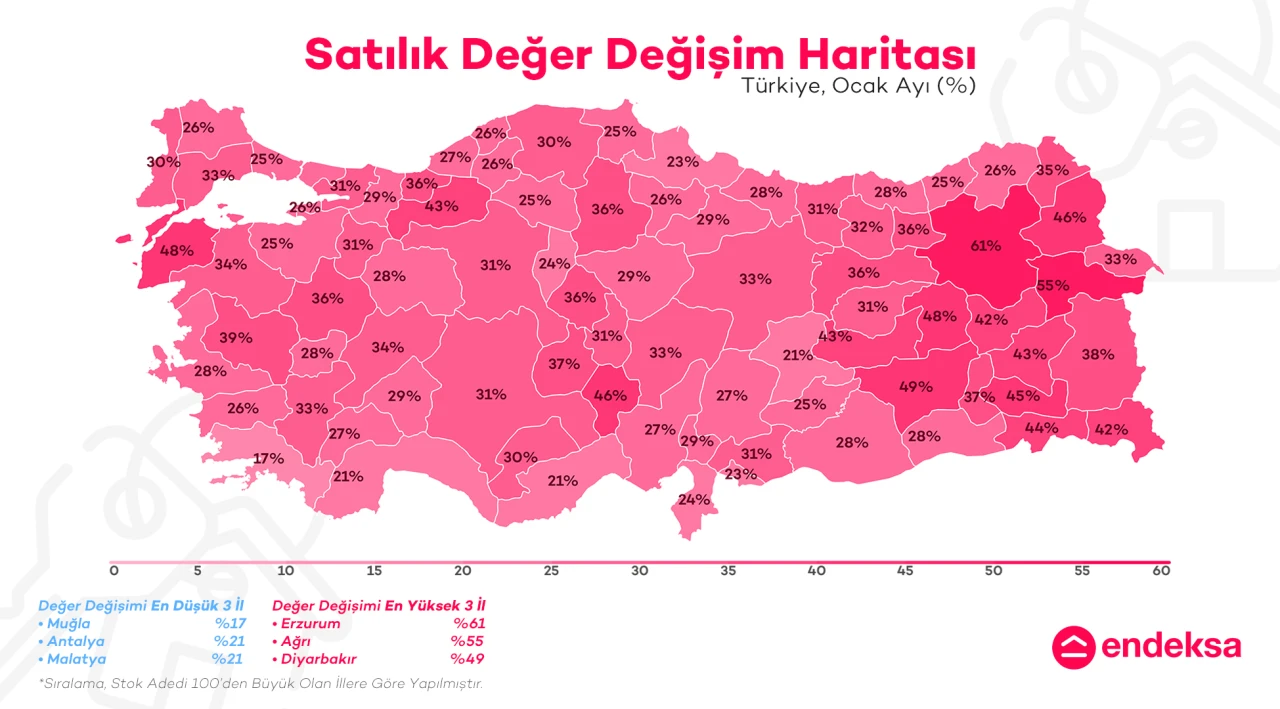 Konut fiyatları nominal yüzde 25 yükseldi, stoklar düşüyor