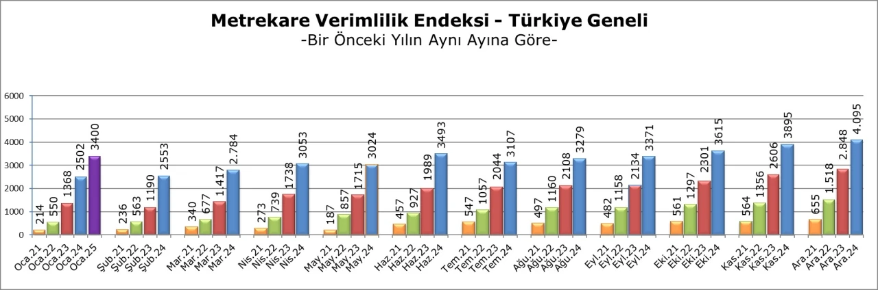 AVM metrekare verimlilik endeksi yüzde 36 arttı, enflasyonun altında kaldı