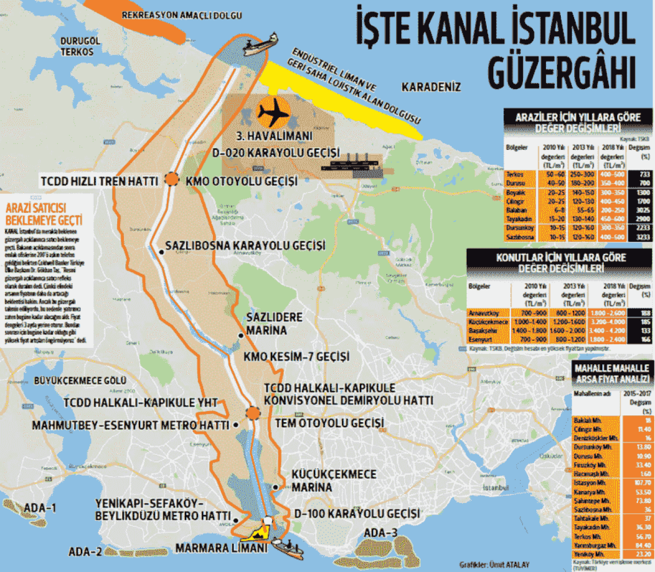 Çılgın Proje'de Fiyatlar Şimdiden 4 Kat Arttı!