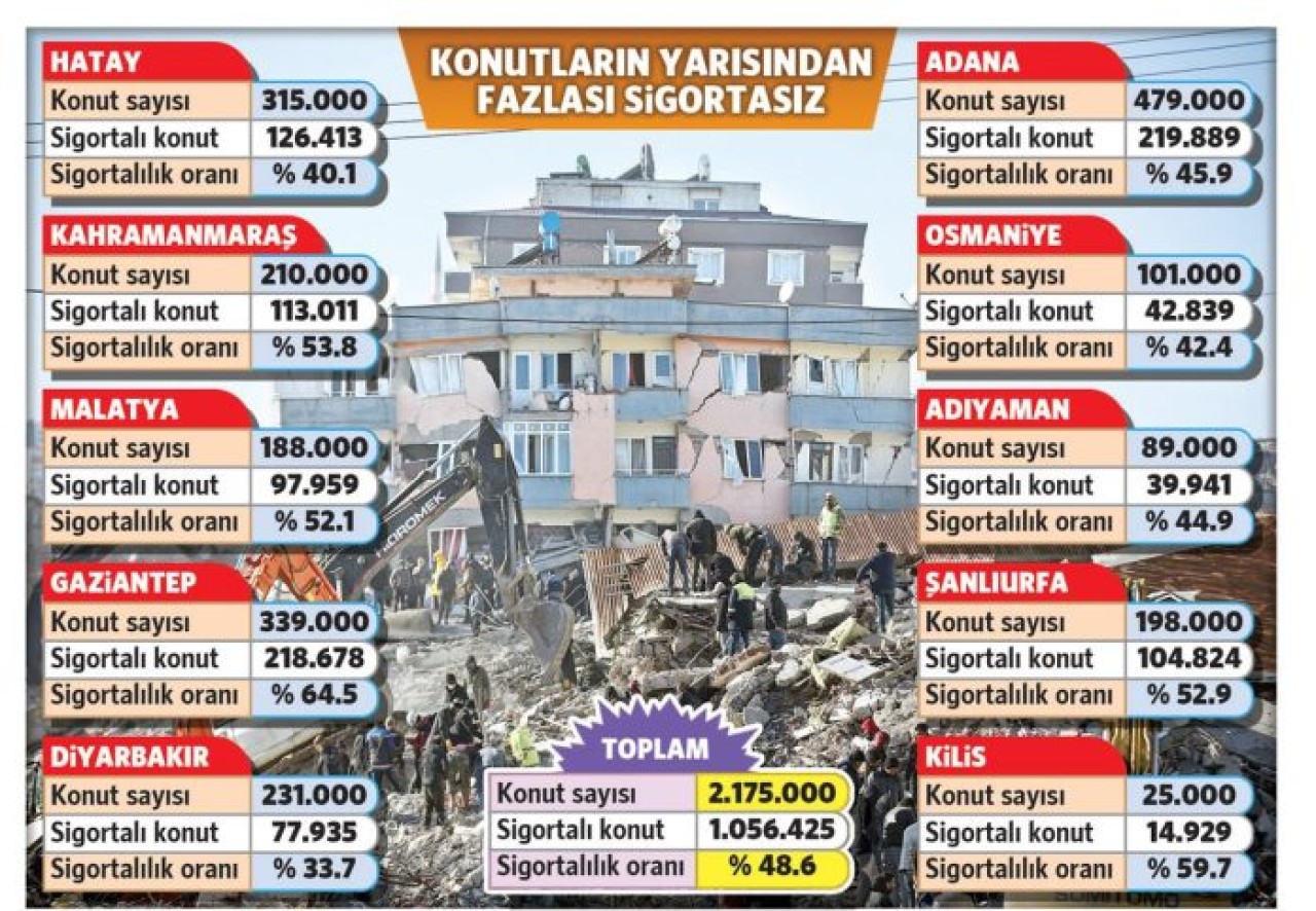 Depremde Yıkılan Konutların Yarıdan Fazlası Sigortasız