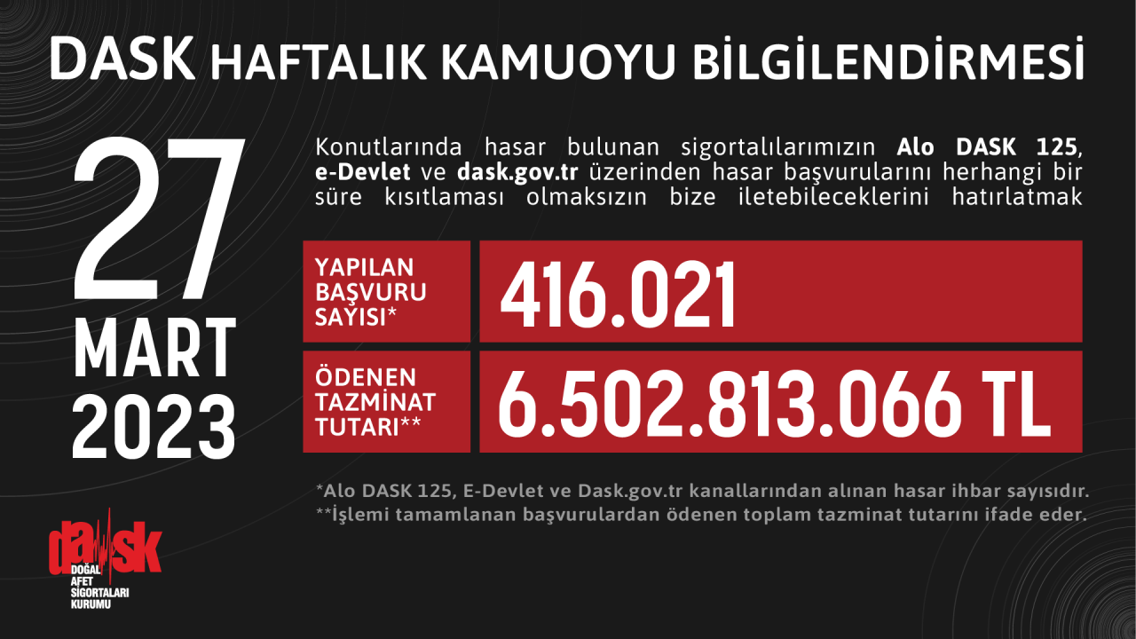 DASK’ta Ödenen Tazminat Tutarı 6.5 Milyarı Geçti