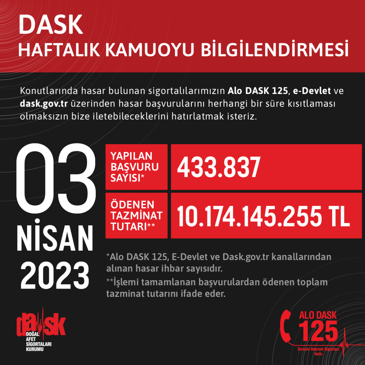 DASK’ta Ödenen Tazminat Tutarı 10 Milyarı Geçti