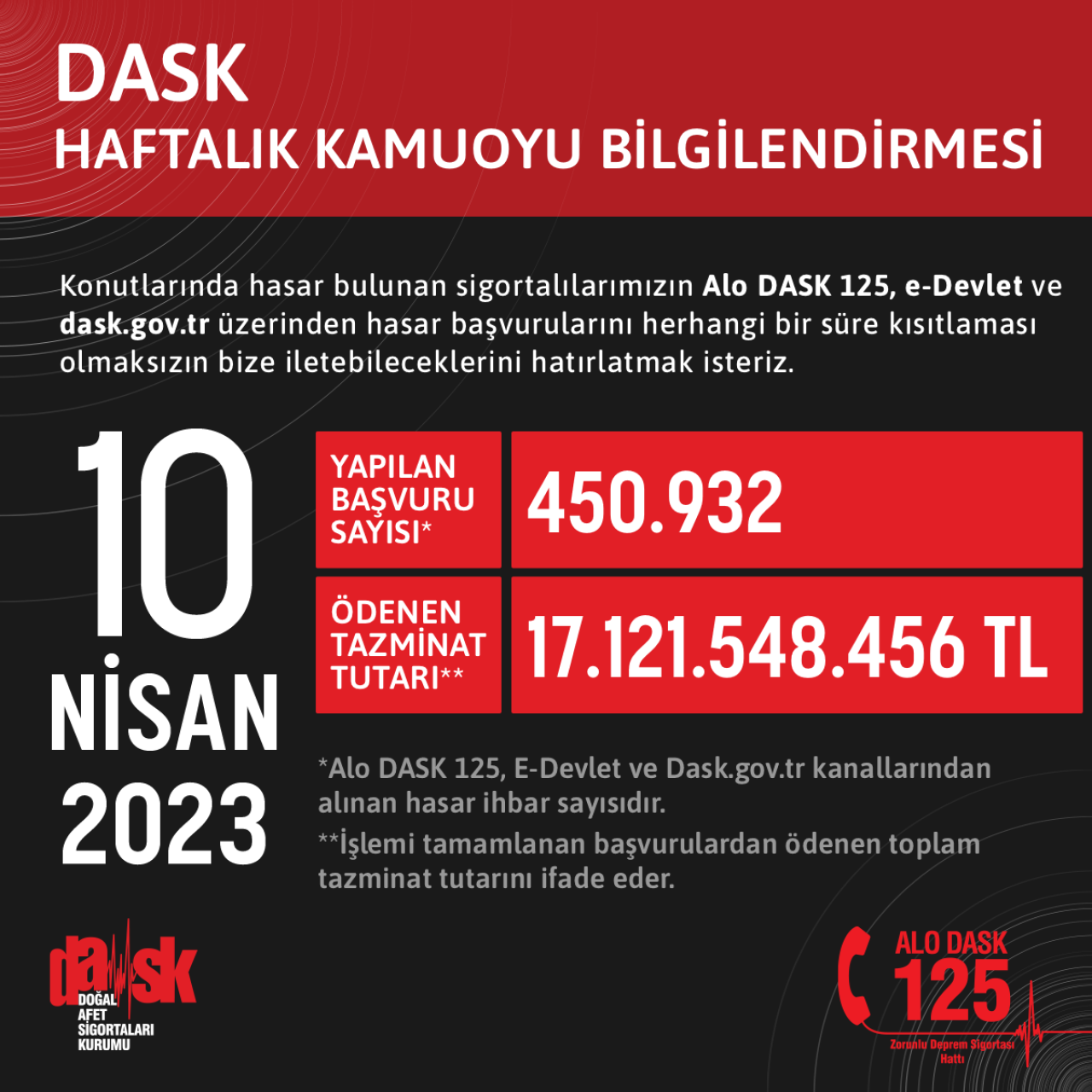 DASK’ta Ödenen Tazminat Tutarı 17 Milyar Lirayı Geçti