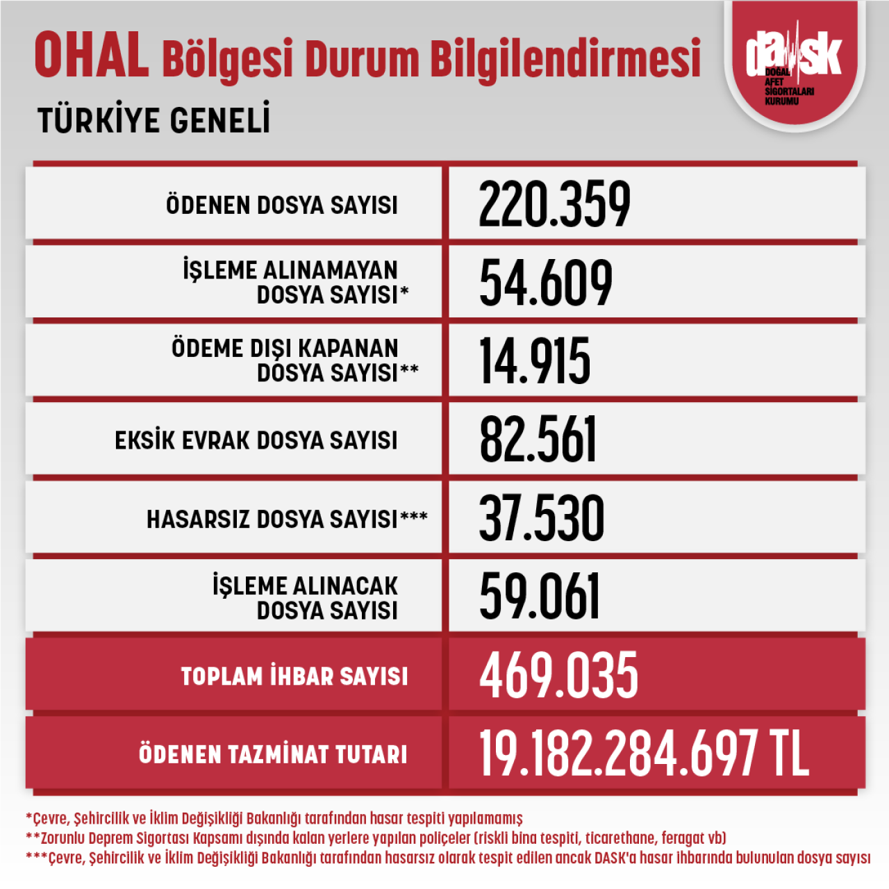 DASK’ta Ödenen Tazminat Tutarı 19 Milyar Lirayı Geçti