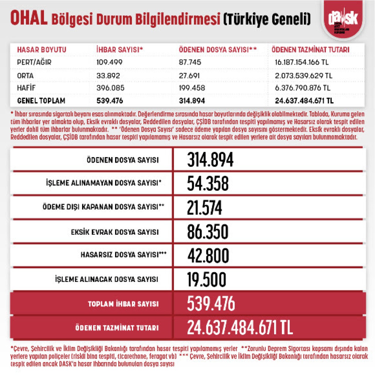 DASK Ödenen Tazminat Tutarı 25 Milyar Lirayı Buldu