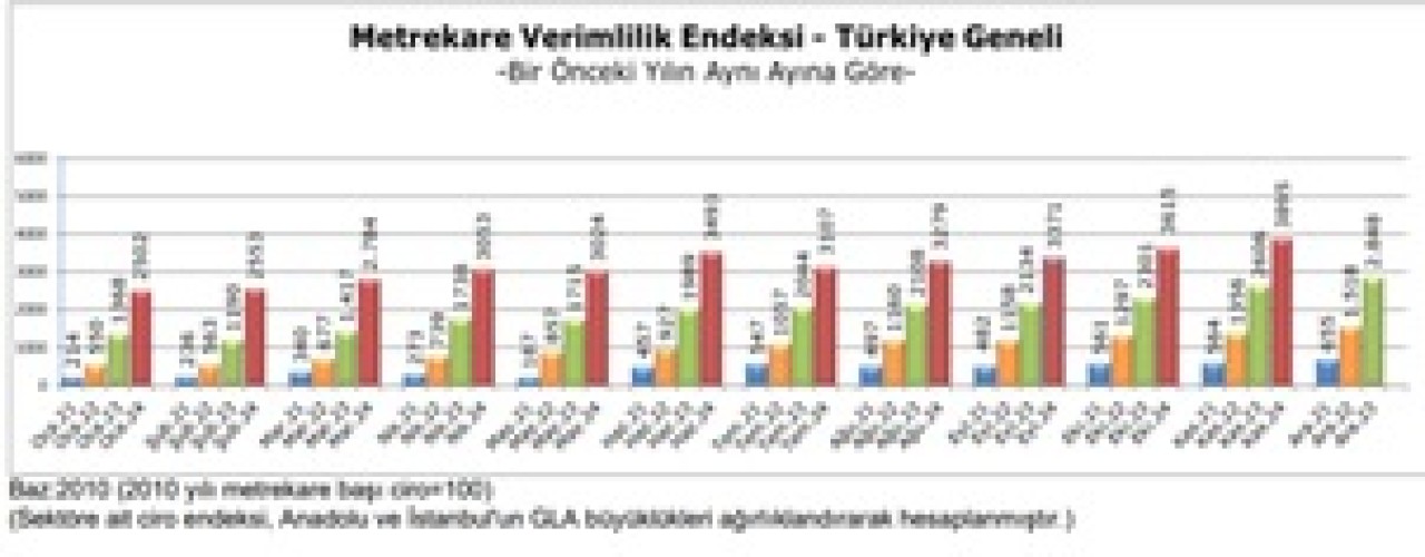 AVM’lerin cirosu enflasyondan fazla arttı