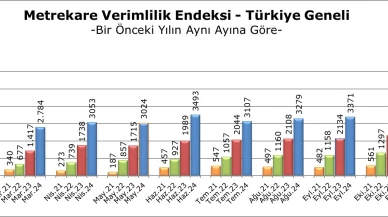 AVM metrekare verimlilik endeksi yüzde 36 arttı, enflasyonun altında kaldı