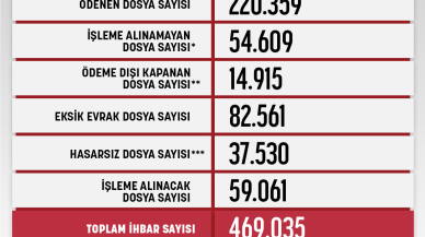 DASK’ta Ödenen Tazminat Tutarı 19 Milyar Lirayı Geçti