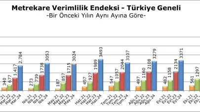 AVM metrekare verimlilik endeksi yüzde 36 arttı, enflasyonun altında kaldı