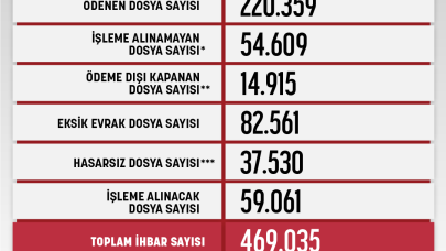 DASK’ta Ödenen Tazminat Tutarı 19 Milyar Lirayı Geçti
