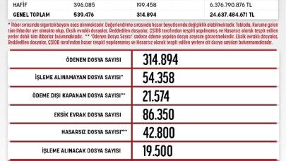 DASK Ödenen Tazminat Tutarı 25 Milyar Lirayı Buldu