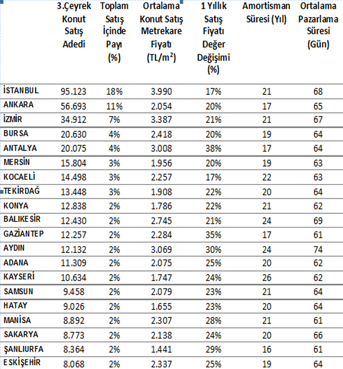 İkinci El Konut Satışları Yüzde 64 Arttı...