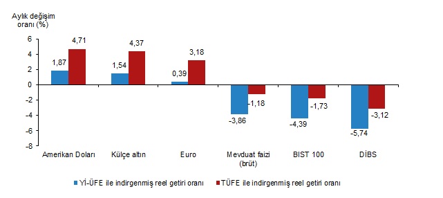 reel getiri oranları