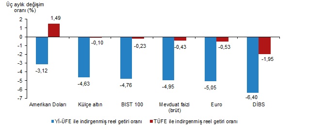 reel getiri oranları