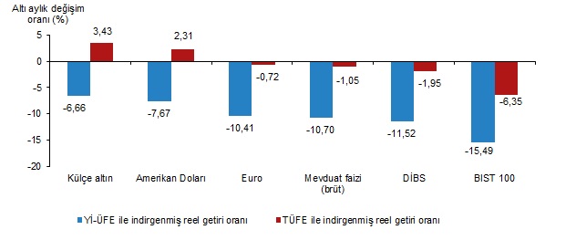 reel getiri oranları