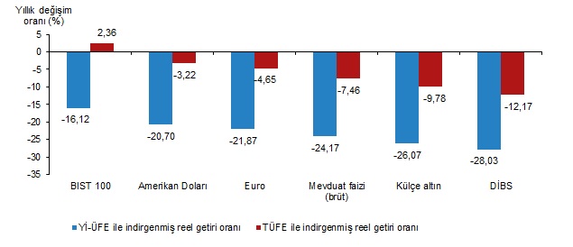 reel getiri oranları