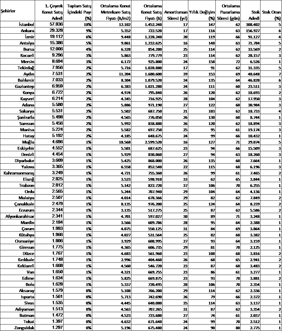 En fazla konut satışı yapılan ilk 50 ilde ortalama fiyat, değer değişimi, pazarlama ve amortisman süresi, stok adedi