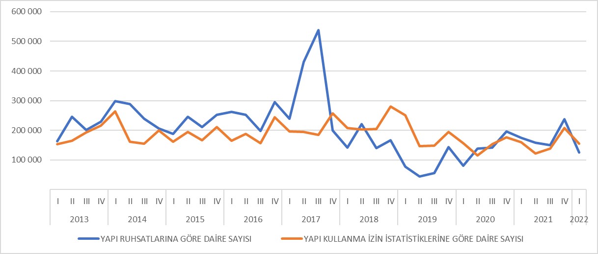 yapı kullanma izin istatistikleri ve yapı ruhsatları